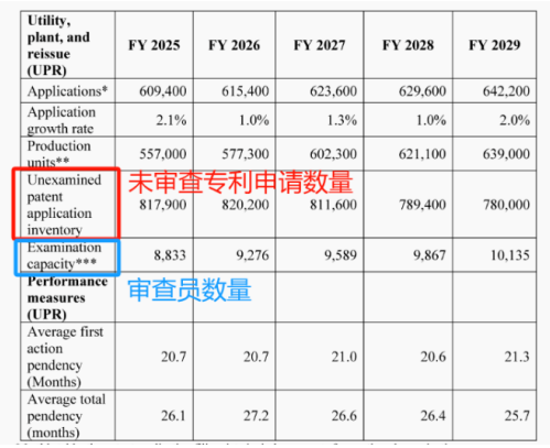 美国专利商标局巨震，近80万份申请遭积压