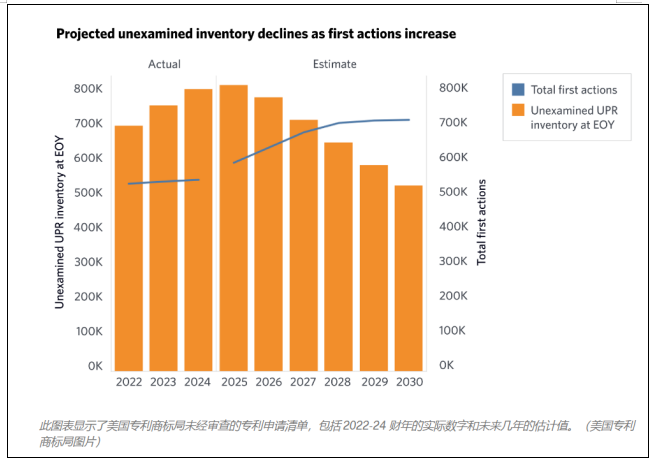 美国专利商标局巨震，近80万份申请遭积压