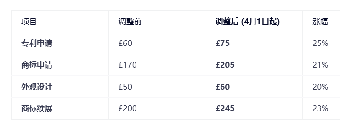 英国知识产权官费平均上涨 25%