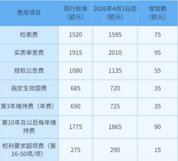 欧盟专利费用同步上调