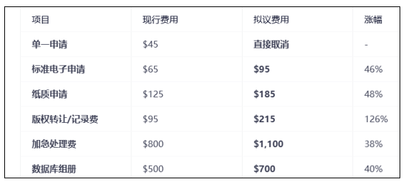 美国版权登记费将大涨43%